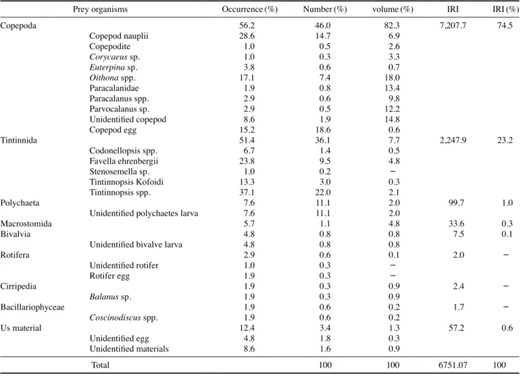 Fig. 4. Ontogenetic changes in composition of gut contents of Acan- Acan-thogobius flavimanus by number.