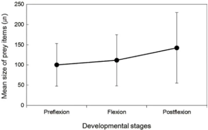 Fig. 7. The size-related variations of dietary breadth index of Acan- Acan-thogobius flavimanus.