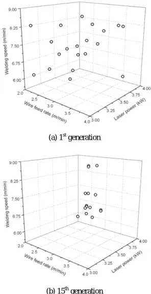 Fig. 6  Optimization process according to generation 