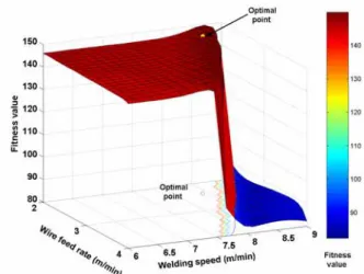 Fig. 7  Fitness function value at 4 kW of laser power  Fig. 7 은 4 kW 에서  와이어  송급  속도와  용접  속도에  따른  적합도  함수값의  곡면을  나타내고  있 다