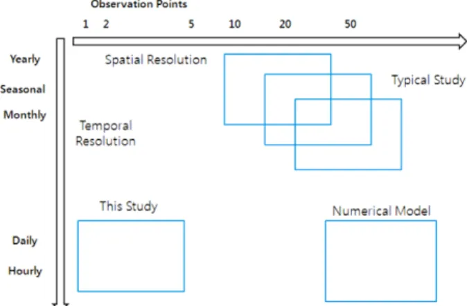Table 1. Comparison of the Stratification Analysis Method in the Coastal Zone