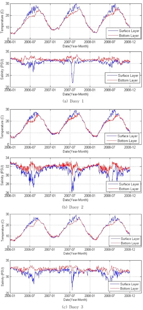 Fig. 4. Time-series plot of the temperature and salinity data.