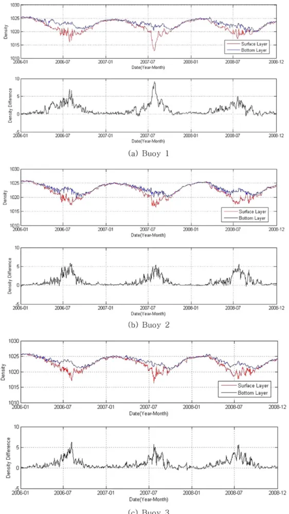 Fig. 5. Time-series plot of the density and density-difference data.