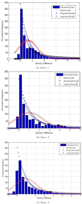 Table 2. Occurrence days exceeding the specified density differ- differ-ence (DD), temperature differdiffer-ence (TD), and salinity  dif-ference (SD) during 1 year