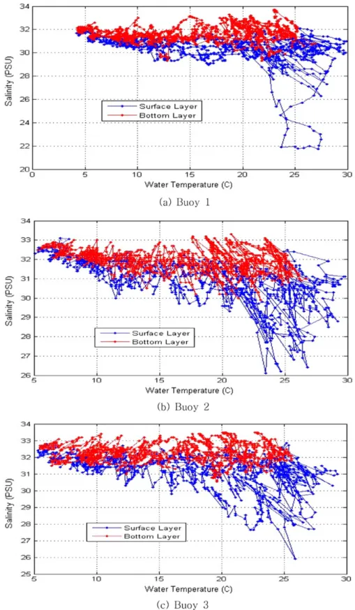 Fig. 7. Continuous water temperature and salinity diagrams.