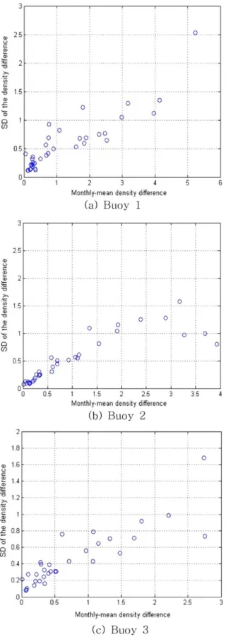 Fig. 9. Correlation of the monthly-mean and SD of the density dif- dif-ference.