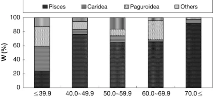 Fig. 4. Seasonal changes of stomach contents of Gadus macrocepha- macrocepha-lus by percentages of weight.