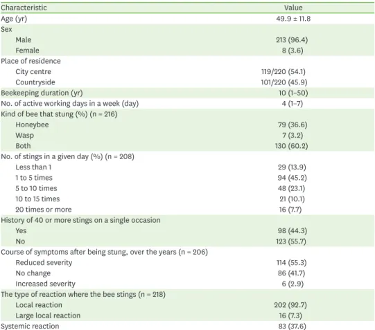 Table 1. Beekeepers' basal characteristics (n = 221)