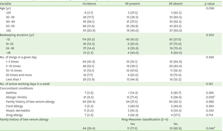 Table 2. Risk factors of systemic reactions following a bee sting among beekeepers