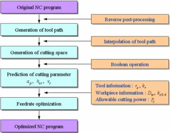 Fig. 5  Optimization process of NC program 
