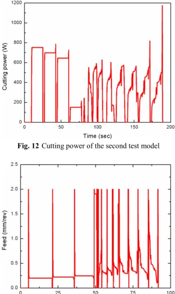 Fig. 14  Cutting power at optimum feed for the maximum  allowable power of 753 W 