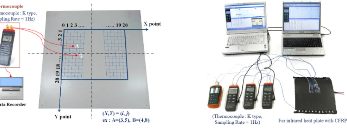 Fig. 1 Mesh for the measurement of temperature for heater specimen and experimental electro-based equipment