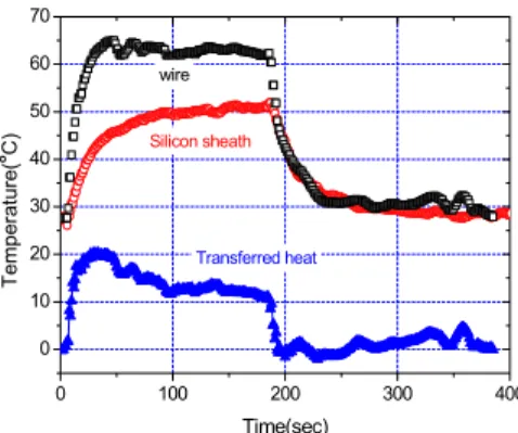 Fig. 2 Thermal characteristics of heating wire and silicon sheath with transferred heat curve 