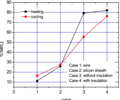 Fig. 5 Relationship between temperature versus time 