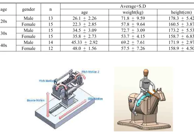 Fig. 1 Horseback riding simulator