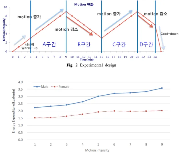 Fig. 2 Experimental design
