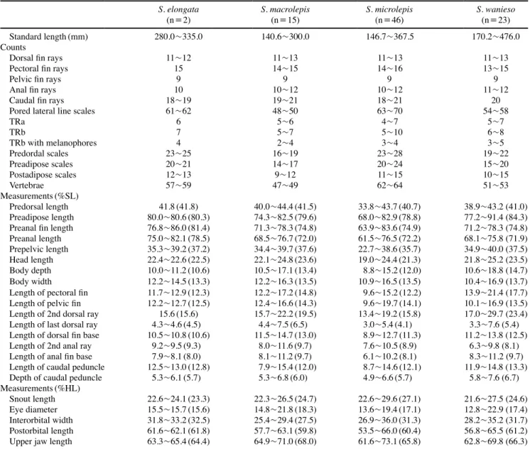 Table 1. Comparison of counts and measurements of the genus Saurida species S. elongata (n=2) S