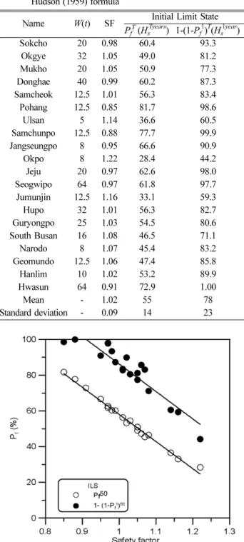 Table 10. Comparison of target failure probability between present study and others.