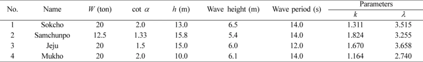 Table 2. Statistical characteristics of design variables for van der Meer(1988) formula