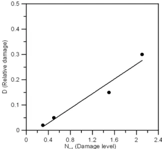 Table 3. Initial construction costs depending on the weight of Tet- Tet-rapod (unit: 1,000 won/m 3 )