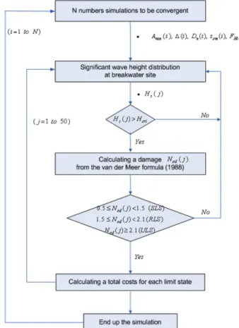 Fig. 2. Flow chart of cost optimization of rubble mound breakwater ( · denotes random number generation).