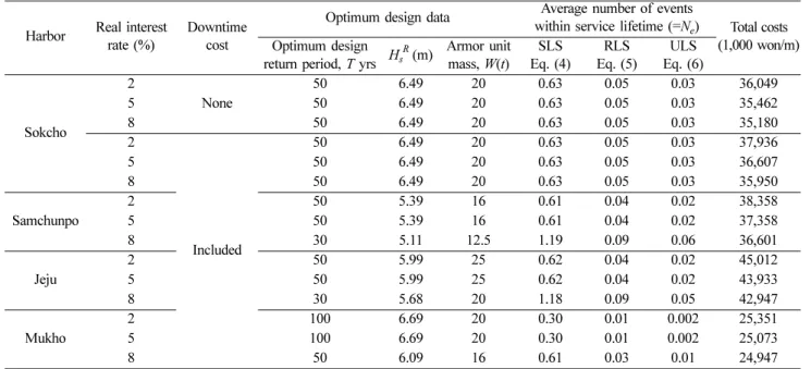 Fig. 3. Total costs calculated for various Tetrapod weights (Sokcho).