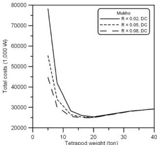 Fig. 5. Total costs calculated for various Tetrapod weights by including downtime costs (Jeju).