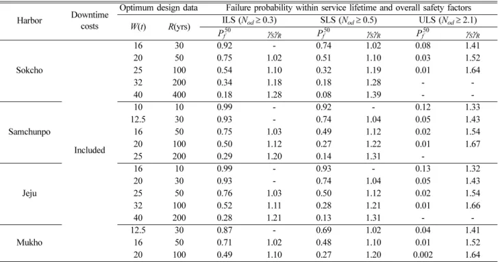 Table 6. Overall safety factor and failure probability for each limit state.