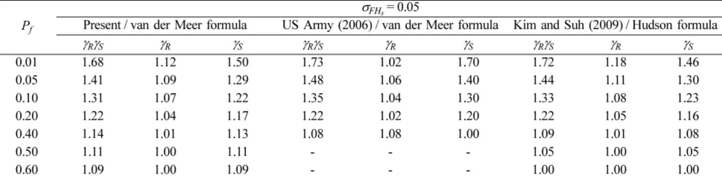 Table 8. Influence coefficients of design variables and resistance partial safety factors for different failure probability