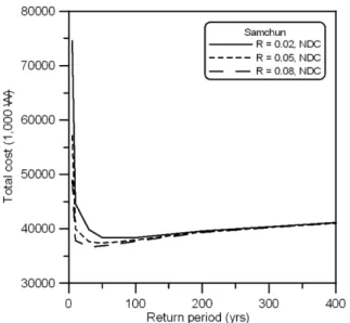 Fig. 11. Total cost versus return period (Jeju).