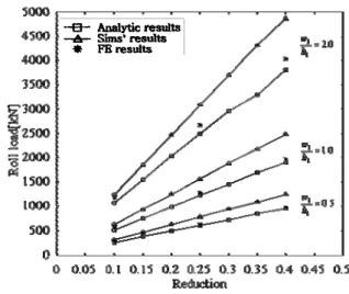 Fig. 3  Effect of height reduction of billet on roll  force  3.3  마찰계수의  효과  Fig. 4 에  마찰계수에  따른  단순  해석해  결과와  유한요소해석  결과를  비교해  놓았다