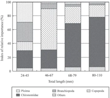 Fig. 4. Ontogenetic changes in the composition in intestine contents  by index of relative importance (IRI) of Cobitis choii (n=20) in the  Jicheon Stream, Korea, April 2011.