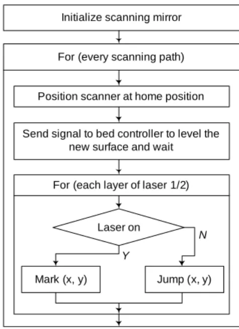 Fig. 2 Flowchart for laser scans control(previously study)