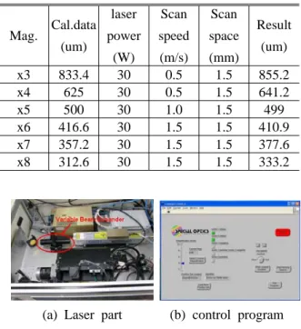 Fig. 8 A part of measurement device for spot size 적용 실험 5. spot size 적용하고자 하는 spot size 의 검증을 하고자 실 제 3 차원 형상을 제작하여 보았다 실험은 기존