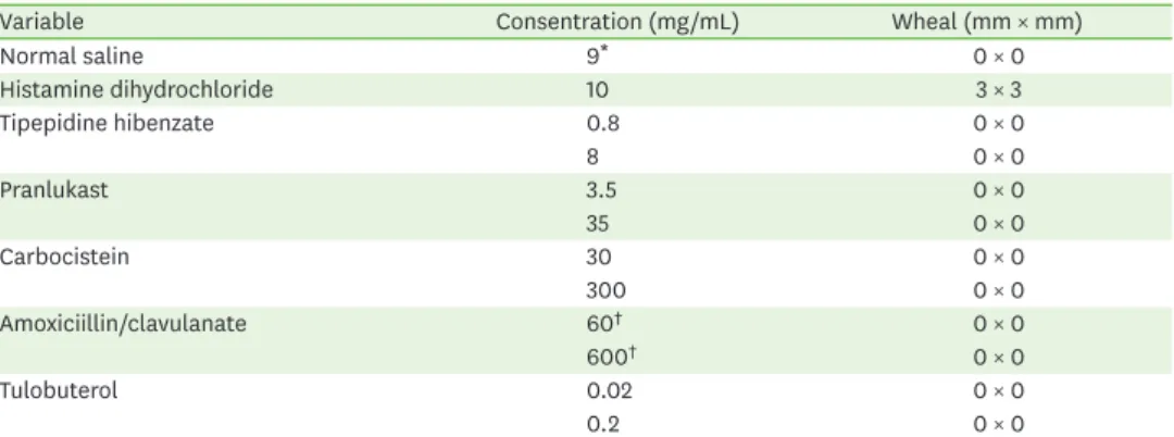 Table 1. Results of the skin prick tests