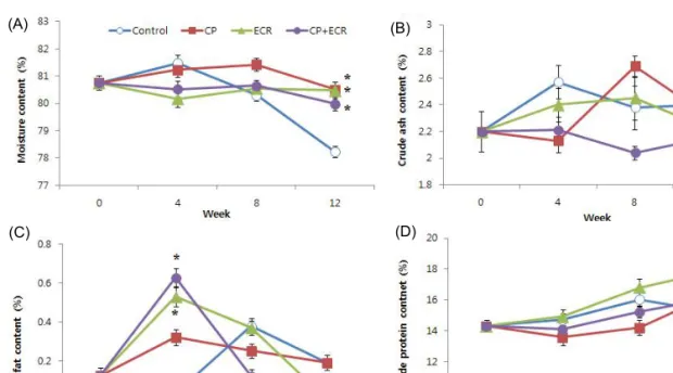 Fig.  1.  Variations  in  the  composition  and  nutrient  content  in  the  edible  tissue  of  disk  abalone  (H