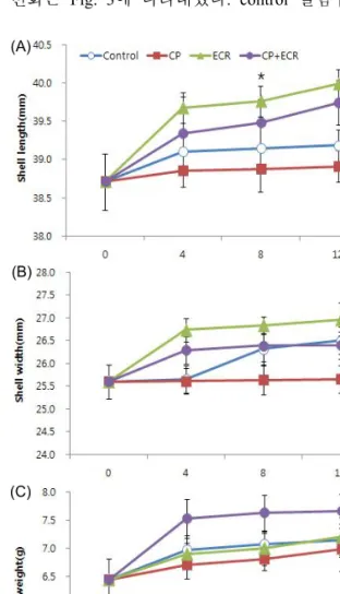 Fig.  3.  Variations  in  the  growth  of  disk  abalone  (H.  dis- dis-cus  disdis-cus)  after  feeding  the  experimental  diets   supple-mented  with  ECR  (6%),  CP  (6%)  and  CP+ECR  (3%+ 