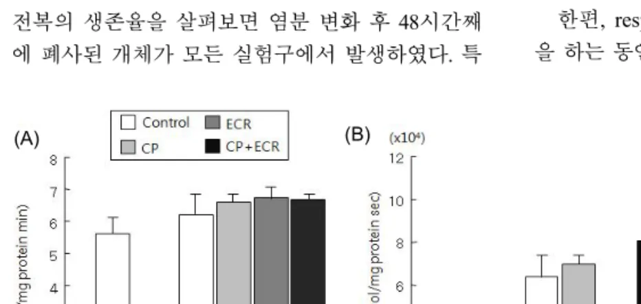 Fig.  5.  Effect  of  acute  water-salinity    stress  for  48  hours  on  change  of   su-peroxide  dismutase  (A)  and   cata-lase  (B)  in  disk  abalone  (H