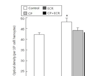 Fig.  6.  Effect  of  acute  water-salinity  stress  for  48  hours  on  activity  of  lysozyme  in  disk  abalone  (H