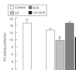 Fig.  8.  Effect  of  acute  water-salinity  stress  for  48  hours  on  phenoloxidase  activity  of  disk  abalone  (H