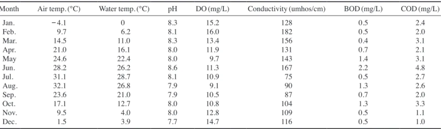 Table 2. The chemical characters at the study site 2 of Rhodeus pseudosericeus in the Heukcheon (River), from January to December 2012 Month Air temp