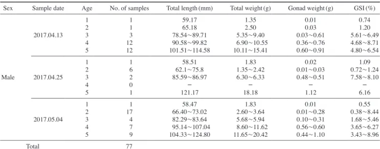 Table 5. Gonadosomatic index (GSI) of the gonads of Coreoleuciscus splendidus at Gapyeong stream from 13 April to 4 May in 2017.