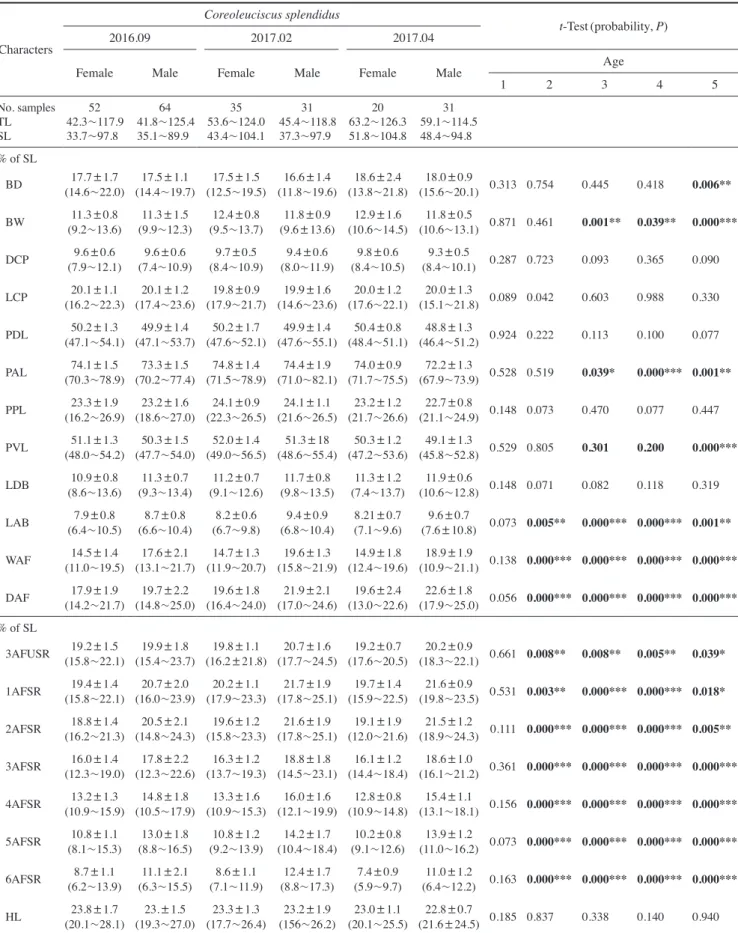 Table 2. Continued
