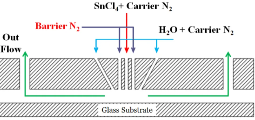 Fig. 1 Schematic diagram of APCVD reactor for SnO 2 deposition on large-scale glass backplanes