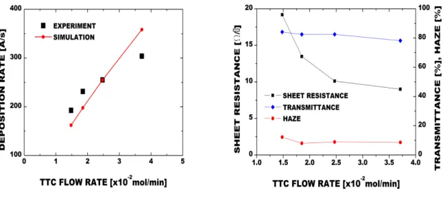 Fig. 4 TTC (a) (b) SEM . TTC