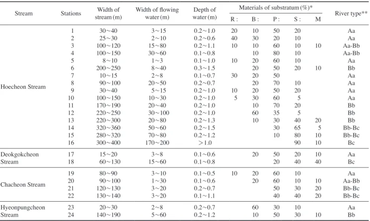 Table 1. Details of river structure of each station in the Hoecheon Stream and adjacent tributaries Stream Stations Width of 
