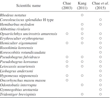 Fig. 2. Comparison of the number of species collected at each station  in the Hoecheon Stream and adjacent tributaries