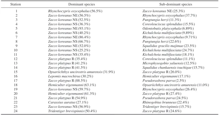 Table 5. Some ecological indices of each station in the Hoecheon  Stream and adjacent tributaries