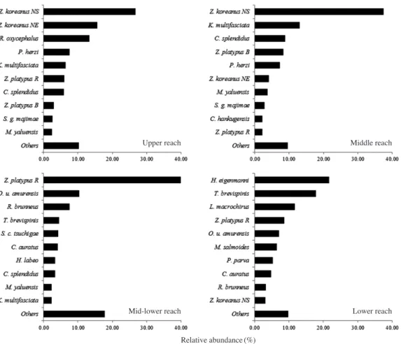Fig. 6. Species composition in the four groups in the Hoecheon Stream and adjacent tributaries.