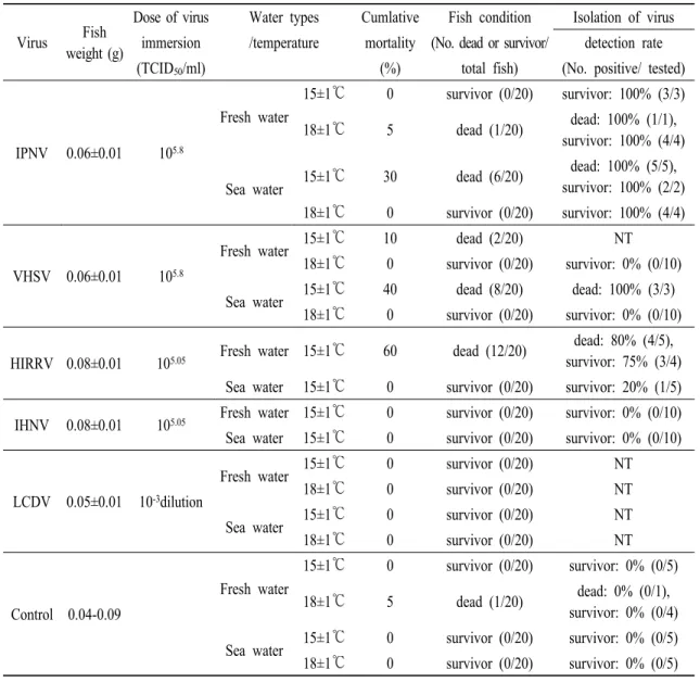 Table 1. Cumulative mortality and virus detection rates in marine medaka immersed with fish pathogenic viruses 